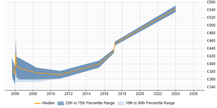Contractor daily rate distribution trend for Project Office Manager job vacancies in Northamptonshire