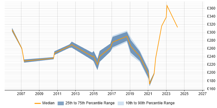 Contractor daily rate distribution trend for Project Officer job vacancies in Northamptonshire