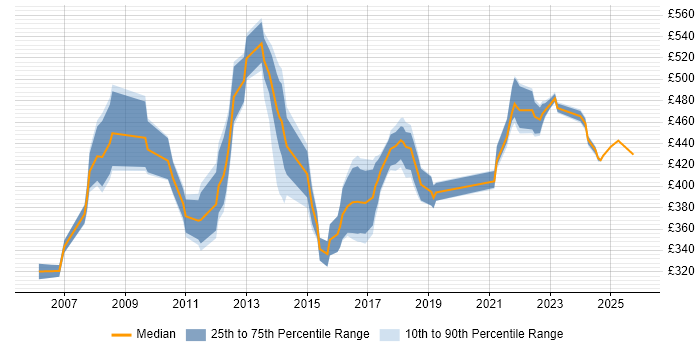 Contractor daily rate distribution trend for jobs in Northamptonshire citing Project Planning