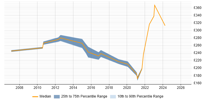 Contractor daily rate distribution trend for Project Support Officer job vacancies in Northamptonshire