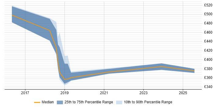 Contractor daily rate distribution trend for jobs in Northamptonshire citing PSD2 Contractor daily rate distribution trend for jobs in Northamptonshire citing PSD2