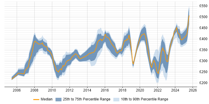 Contractor daily rate distribution trend for jobs in Northamptonshire citing Public Sector
