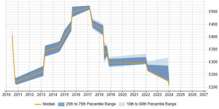 Contractor daily rate distribution trend for jobs in Northamptonshire citing Publishing