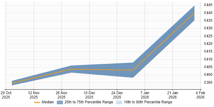 Contractor daily rate distribution trend for jobs in Northamptonshire citing pytest