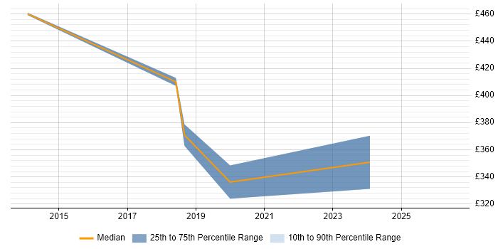 Contractor daily rate distribution trend for jobs in Northamptonshire citing QA Automation