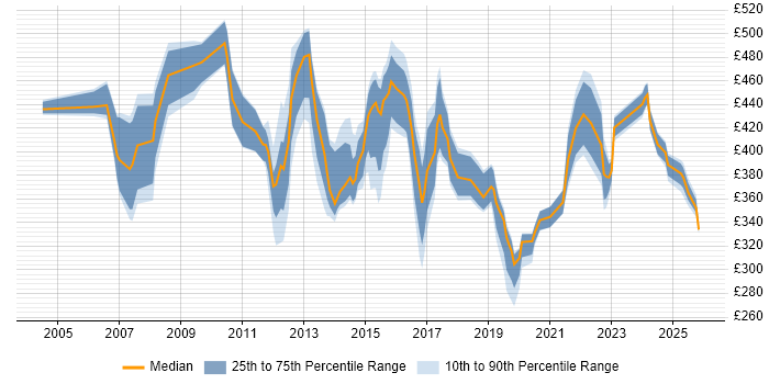 Contractor daily rate distribution trend for jobs in Northamptonshire citing QA