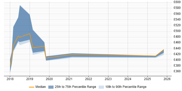 Contractor daily rate distribution trend for jobs in Northamptonshire citing RabbitMQ