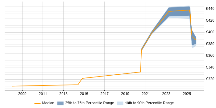 Contractor daily rate distribution trend for jobs in Northamptonshire citing RBAC