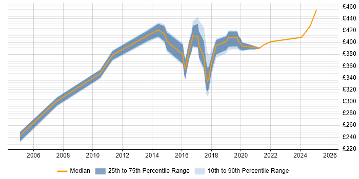 Contractor daily rate distribution trend for jobs in Northamptonshire citing RDBMS Contractor daily rate distribution trend for jobs in Northamptonshire citing RDBMS