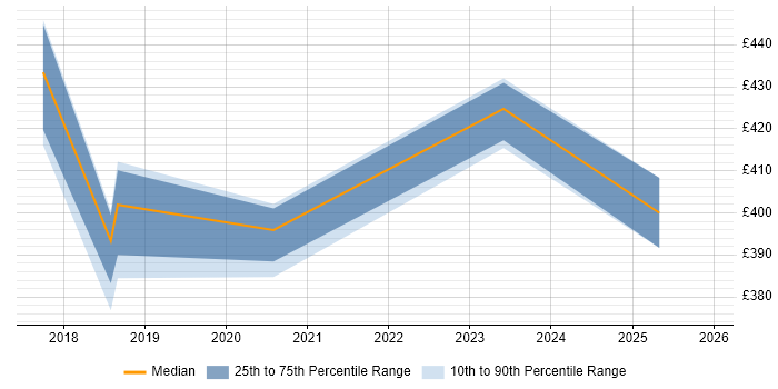 Contractor daily rate distribution trend for jobs in Northamptonshire citing React Native
