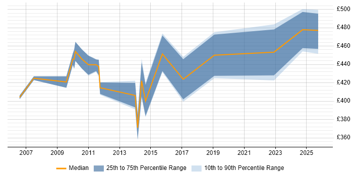 Contractor daily rate distribution trend for jobs in Northamptonshire citing Records Management