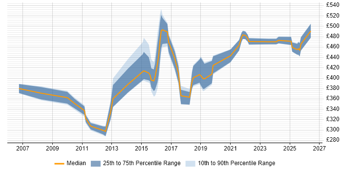 Contractor daily rate distribution trend for jobs in Northamptonshire citing Red Hat Enterprise Linux