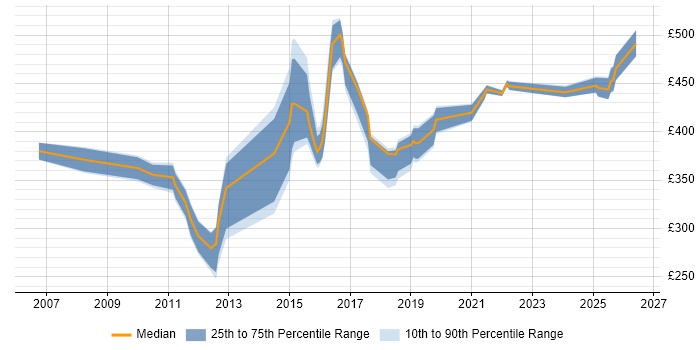 Contractor daily rate distribution trend for jobs in Northamptonshire citing Red Hat