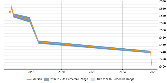 Contractor daily rate distribution trend for jobs in Northamptonshire citing Redis