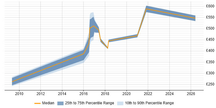 Contractor daily rate distribution trend for jobs in Northamptonshire citing Refactoring