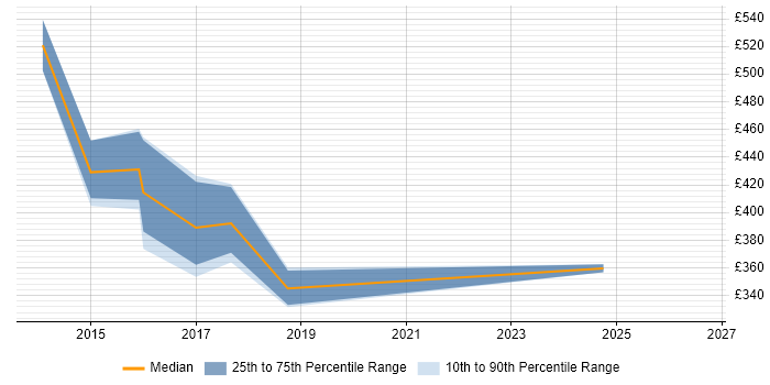 Contractor daily rate distribution trend for jobs in Northamptonshire citing Reference Data