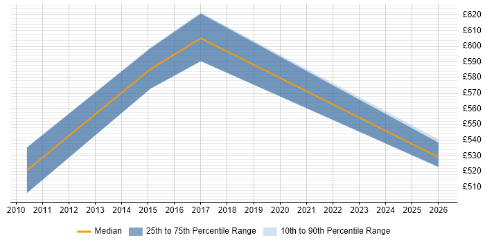 Contractor daily rate distribution trend for jobs in Northamptonshire citing Remediation Plan