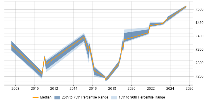 Contractor daily rate distribution trend for jobs in Northamptonshire citing Remedy