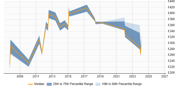 Contractor daily rate distribution trend for Report Analyst job vacancies in Northamptonshire