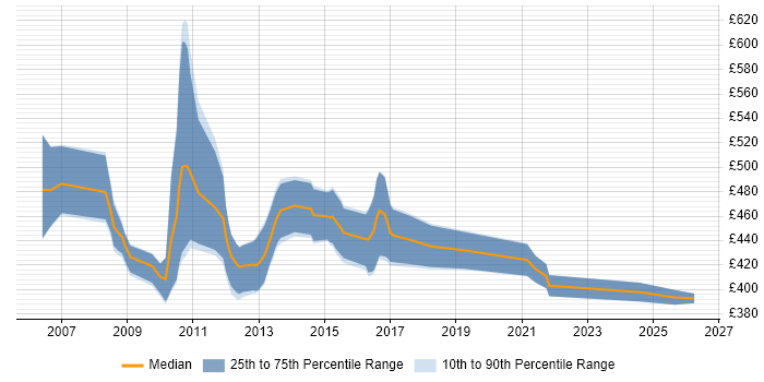 Contractor daily rate distribution trend for jobs in Northamptonshire citing Requirements Workshops