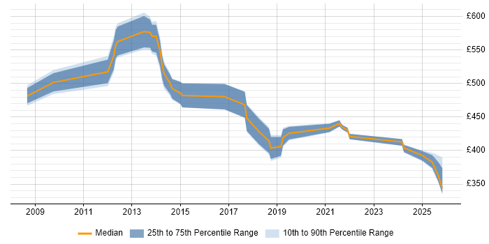 Contractor daily rate distribution trend for jobs in Northamptonshire citing Resource Allocation