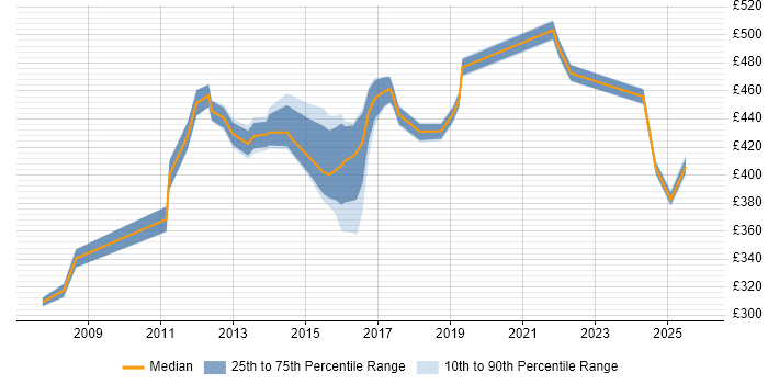 Contractor daily rate distribution trend for jobs in Northamptonshire citing Resource Management