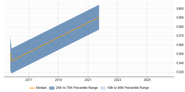 Contractor daily rate distribution trend for jobs in Northamptonshire citing ResourceLink