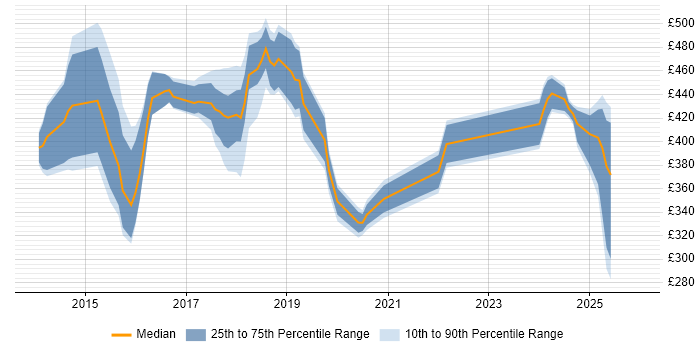 Contractor daily rate distribution trend for jobs in Northamptonshire citing RESTful