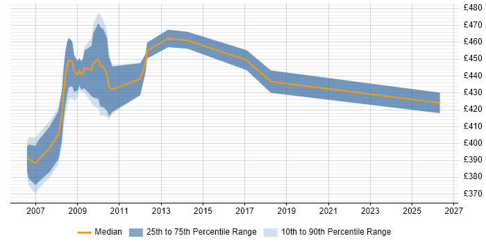 Contractor daily rate distribution trend for Retail Banking Business Analyst job vacancies in Northamptonshire