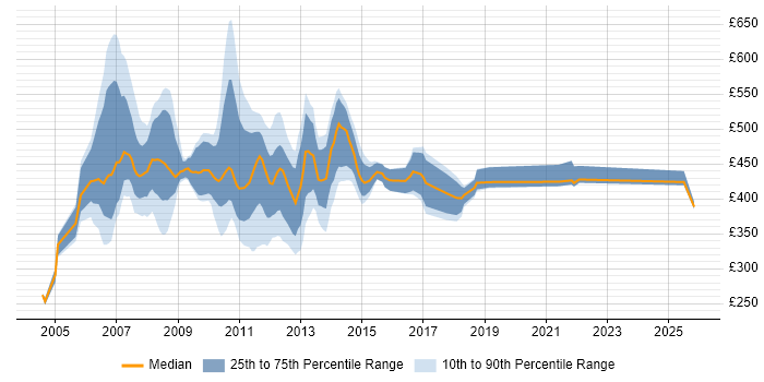 Contractor daily rate distribution trend for jobs in Northamptonshire citing Retail Banking