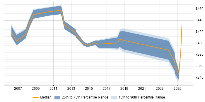 Contractor daily rate distribution trend for jobs in Northamptonshire citing Risk Assessment