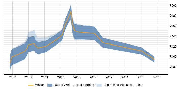 Contractor daily rate distribution trend for Risk Business Analyst job vacancies in Northamptonshire