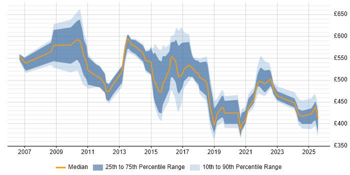 Contractor daily rate distribution trend for jobs in Northamptonshire citing Roadmaps Contractor daily rate distribution trend for jobs in Northamptonshire citing Roadmaps