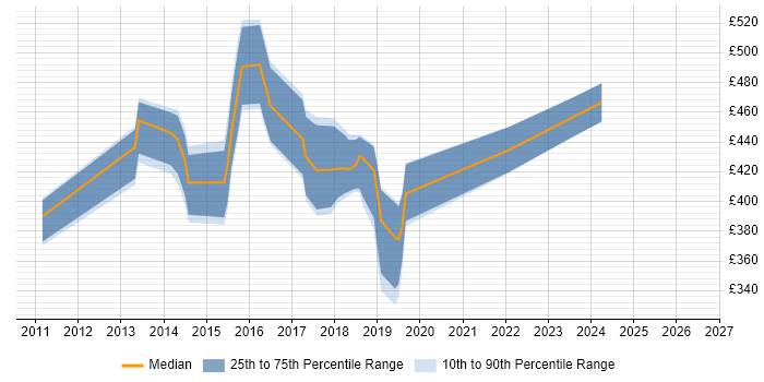 Contractor daily rate distribution trend for jobs in Northamptonshire citing Ruby