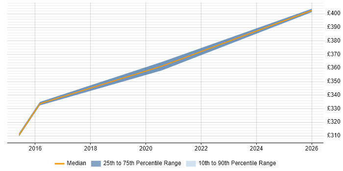 Contractor daily rate distribution trend for jobs in Northamptonshire citing Runbook