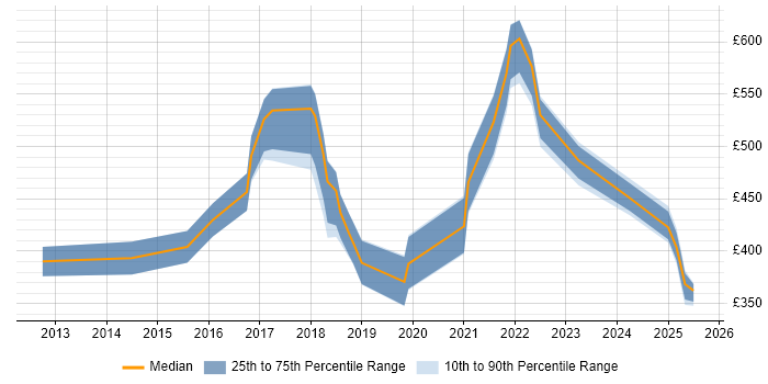 Contractor daily rate distribution trend for jobs in Northamptonshire citing SaaS Contractor daily rate distribution trend for jobs in Northamptonshire citing SaaS
