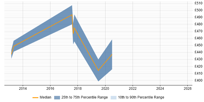 Contractor daily rate distribution trend for jobs in Northamptonshire citing Sage
