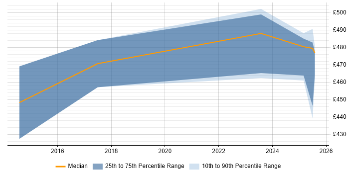 Contractor daily rate distribution trend for jobs in Northamptonshire citing Salesforce Sales Cloud
