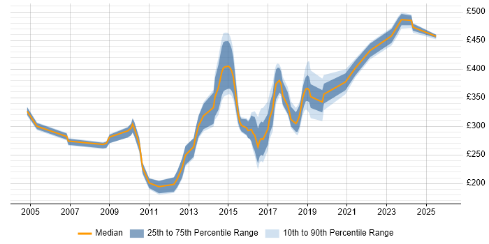 Contractor daily rate distribution trend for jobs in Northamptonshire citing SAN