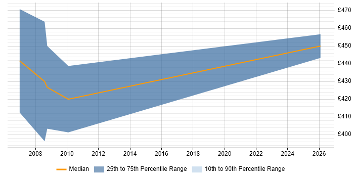 Contractor daily rate distribution trend for jobs in Northamptonshire citing SAP Basis