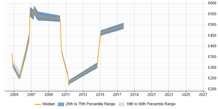 Contractor daily rate distribution trend for jobs in Northamptonshire citing SAP BW