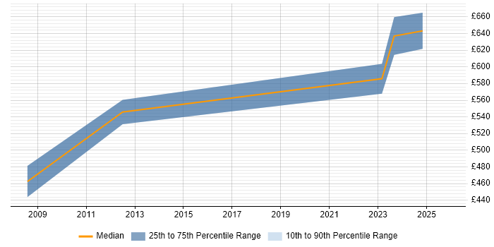 Contractor daily rate distribution trend for SAP CO Consultant job vacancies in Northamptonshire