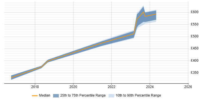 Contractor daily rate distribution trend for jobs in Northamptonshire citing SAP Fiori