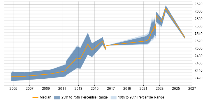 Contractor daily rate distribution trend for SAP Manager job vacancies in Northamptonshire