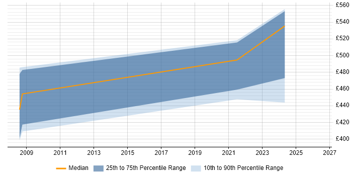 Contractor daily rate distribution trend for jobs in Northamptonshire citing SAP PI