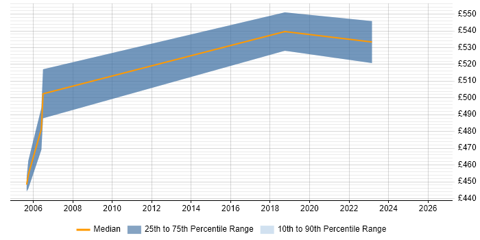 Contractor daily rate distribution trend for jobs in Northamptonshire citing SAP PP