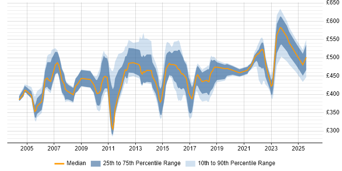 Contractor daily rate distribution trend for jobs in Northamptonshire citing SAP