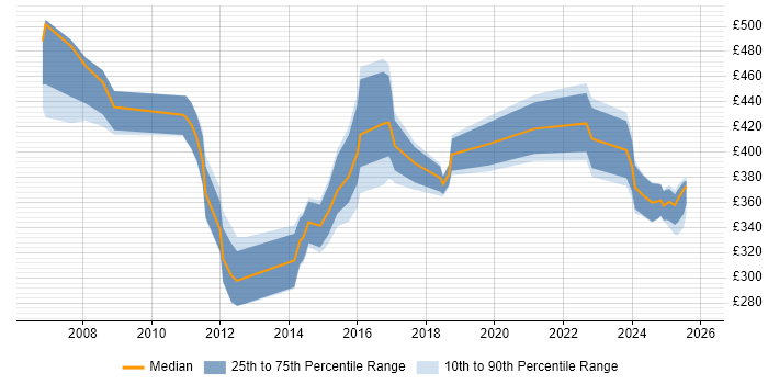 Contractor daily rate distribution trend for jobs in Northamptonshire citing Scenario Testing
