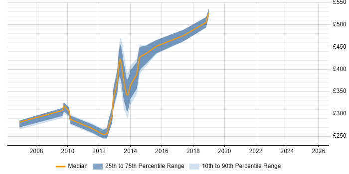 Contractor daily rate distribution trend for jobs in Northamptonshire citing Scorecard
