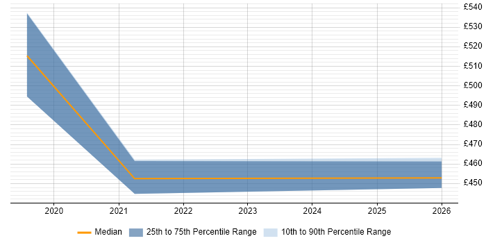 Contractor daily rate distribution trend for jobs in Northamptonshire citing Secrets Management